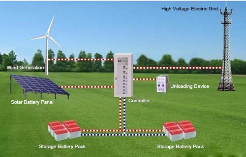 wind/solar hybrid power generation system